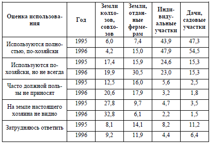 Таблица 14. Оценка эффективности использования земель (в %)