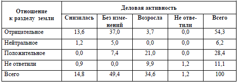 Таблица 15. Распределение оценок деловой активности сельскими жителями с учетом их отношения к разделу земли (в %)