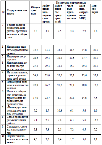 Таблица 20. Мнения респондентов о мотивах уплаты и неуплаты налогов (по некоторым категориям)