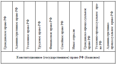 Схема 3. Система права РФ