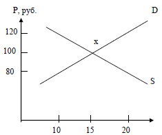 Рис. 4. Отклонение от равновесия. D - предложение, S - спрос, Х - точка равновесия