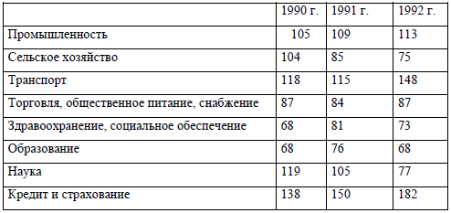 Таблица 1. Динамика среднемесячного уровня оплаты труда в России по отраслям