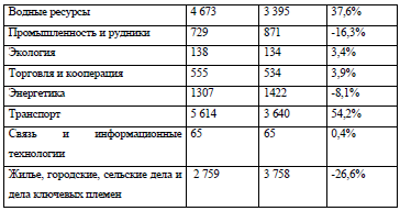Таблица 7. Общий бюджета правительства на 1388 год по отраслям