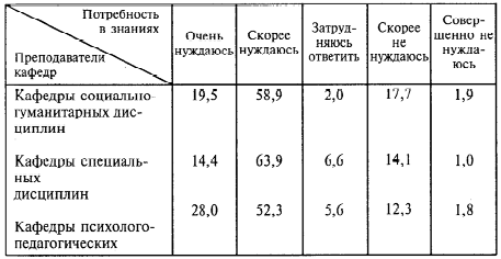 Таблица 1. Оценка преподавателями вузов значимости психолого-педагогических знаний (в % к числу отвечавших)