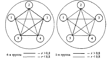 Схема 3. Корреляционная структура умений