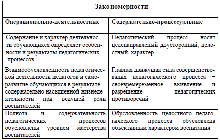 Таблица 2. Закономерности педагогического процесса