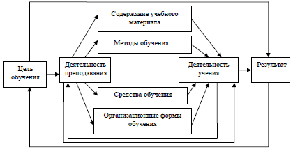 Рис. 17. Модель структуры педагогического процесса