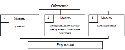 Рис. 52. Модель процесса обучения