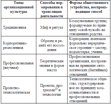 Табл. 1. Характеристика типов организационной культуры (по В. А. Никитину, [154])