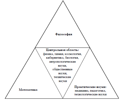 Рис. 3. Структура научного знания по В. С. Ледневу