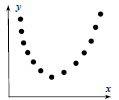 Рис. 13. Пример: коэффициент линейной корреляции (Пирсона) равен нулю для функционально (нелинейно и немонотонно) связанных переменных