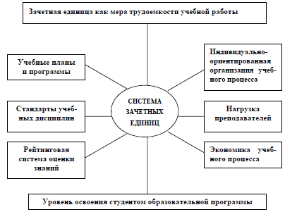 Рис. 1. Особенности организации учебного процесса в системе зачетных единиц