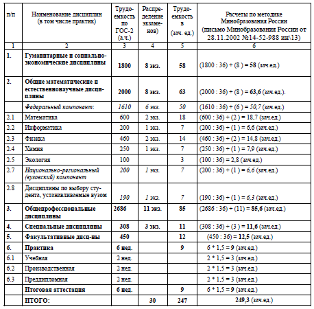 Таблица 4. Пример расчета, выполненного по методике, рекомендованной Минобразованием России