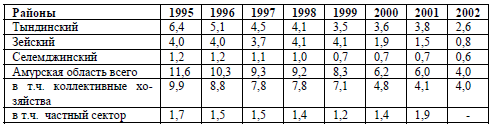 Динамика численности северных оленей Амурской области в 1926-2002 гг. (на конец года, голов) (продолжение)