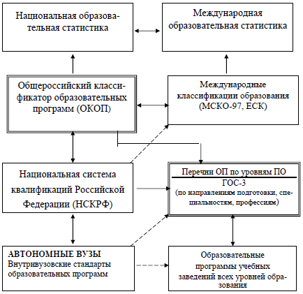 Рис. 3. Перспективная схема системы классификации и стандартизации образовательных программ Российской Федерации