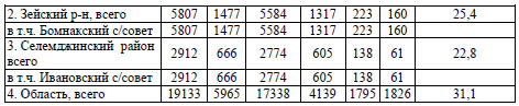 Таблица 5. Показатели численности северных оленей в Амурской области в национальных хозяйствах Севера и у населения в 1969 и 2001 гг. (на конец года, голов)