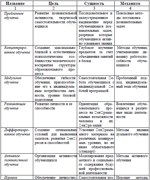 Таблица 4. Обобщенные характеристики педагогических технологий