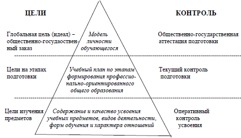 Рис. 21 . Треугольник целей в педагогической системе образовательного учреждения