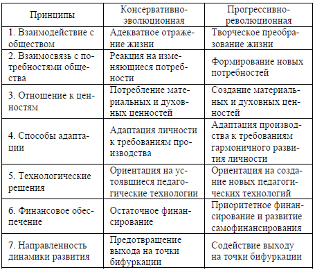 Таблица 1. Парадигмы стратегии образования