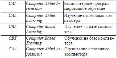 Таблица 4. Терминология компьютерной технологии обучения