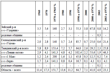 Таблица 9. Сравнительная численность поголовья северных оленей в 1960-2003 гг., тыс. голов на 1 января
