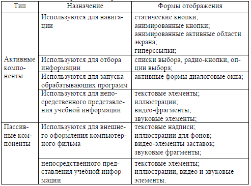 Таблица 10. Классификация интерактивных компонентов в КСО