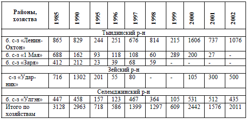 Таблица 11. Динамика заготовок соболя северными национальными хозяйствами Амурской области в 1985-2002 гг. (шт.)