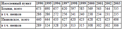 Таблица 12. Численность населения в национальных селах Севера Амурской области в 1990-2003 гг. на 1 января