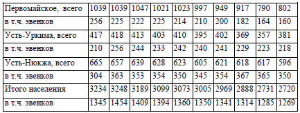 Таблица 12. Численность населения в национальных селах Севера Амурской области в 1990-2003 гг. на 1 января