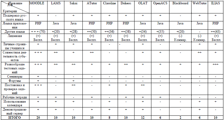 Таблица 14. Сравнительная таблица систем управления обучения