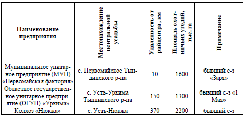 Таблица 14. Эвенкийские национальные предприятия Севера Амурской области