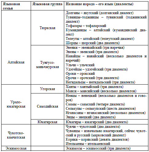 Таблица 1. Этнолингвистическая классификация коренных малочисленных народов Севера, Сибири и Дальнего Востока