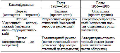 Схема 13. Возможные классификации советского политического режима