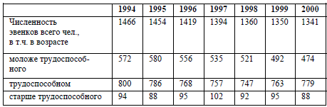 Таблица 9. Распределение эвенков по возрасту