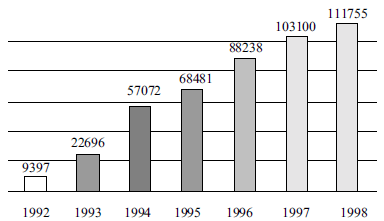 Рис. 2. Рост числа малых предприятий в Санкт-Петербурге в 1992-1998 годах, ед.
