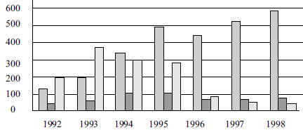 Рис. 3. Динамика численности занятых на малых предприятиях Санкт- Петербурга в 1992-1998 годах, тыс. чел.