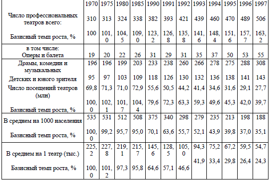 Таблица 10. Показатели деятельности профессиональных театров Российской Федерации (на конец года)