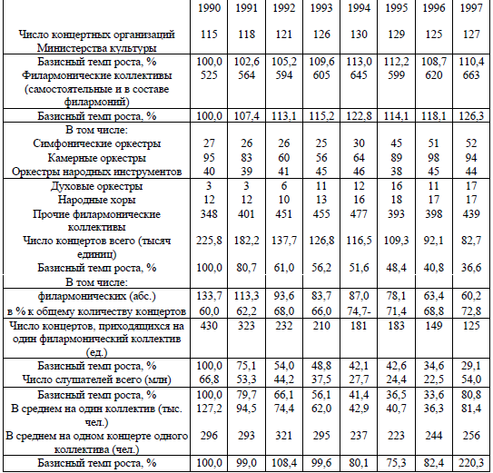 Таблица 12. Показатели деятельности концертных организаций министерства культуры Российской Федерации (на конец года)