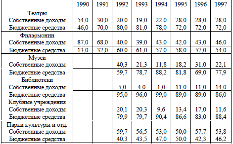 Таблица 14. Динамика соотношения собственных и бюджетных средств в структуре доходов государственных учреждений культуры и искусства РФ, %.