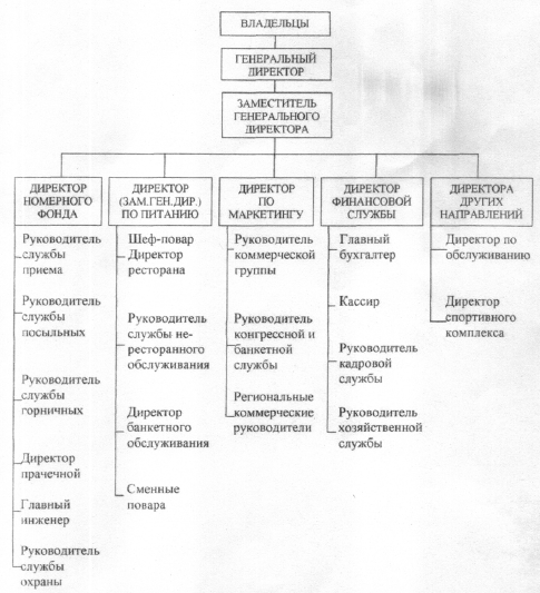 Схема 3. Примерная организационная структура гостиничного предприятия