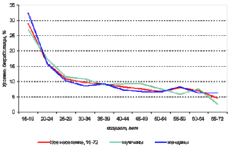Рисунок. Изменение уровня безработицы по возрастным группам, 2000 год (ноябрь)