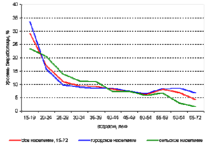 Рисунок. Изменение уровня безработицы по возрасту у городского и сельского населения, 2000 год (ноябрь)