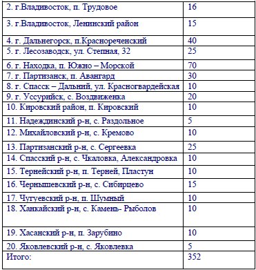 Таблица 4. Отделения медико-социальной помощи Приморского края
