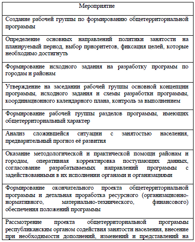 Таблица 3. Порядок разработки, экспертизы и утверждения Программы содействия занятости населения Республики Бурятия
