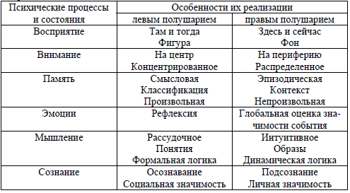 Таблица 10. Особенности выполнения психических функций разными полушариями