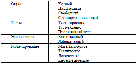 Таблица 1. Основные методы психологических исследований и их варианты, применяемые для сбора первичных данных
