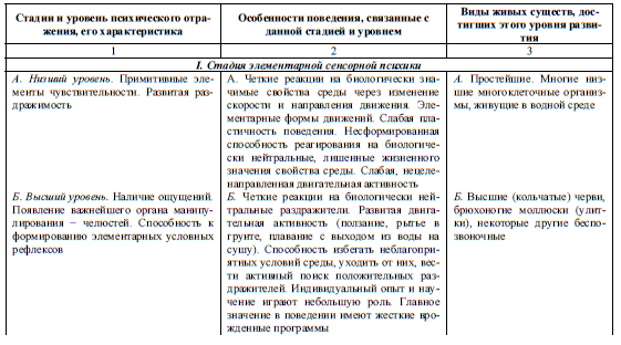 Таблица 1. Стадии и уровни развития психики и поведения животных (по А.Н. Леонтьеву и К.Э. Фабри)