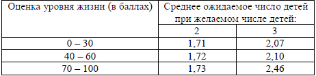 Таблица 2. Среднее ожидаемое число детей в зависимости от оценки уровня жизни и желаемого числа детей (Москва, 2004)