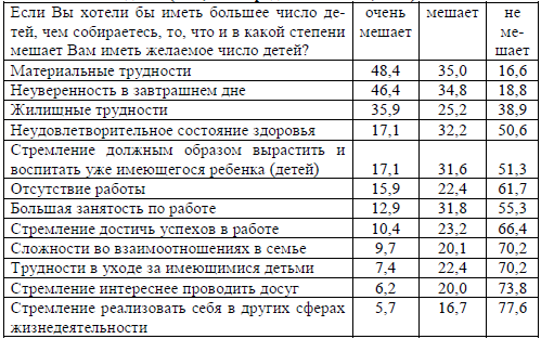 Таблица 3. Оценка замужними женщинами помех к рождению желаемого числа детей (в %; Новгородская область, 2003)
