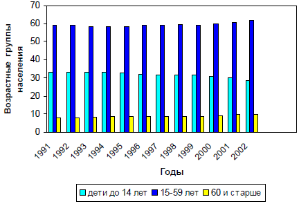 Динамика доли возрастных групп в общей численности населения Азербайджана за 1991-2002 гг.
